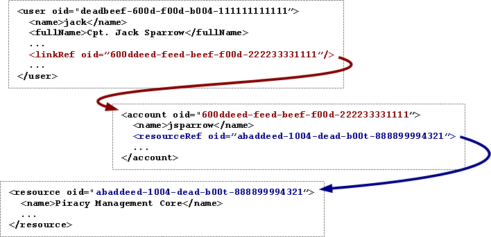 object references ref cascade