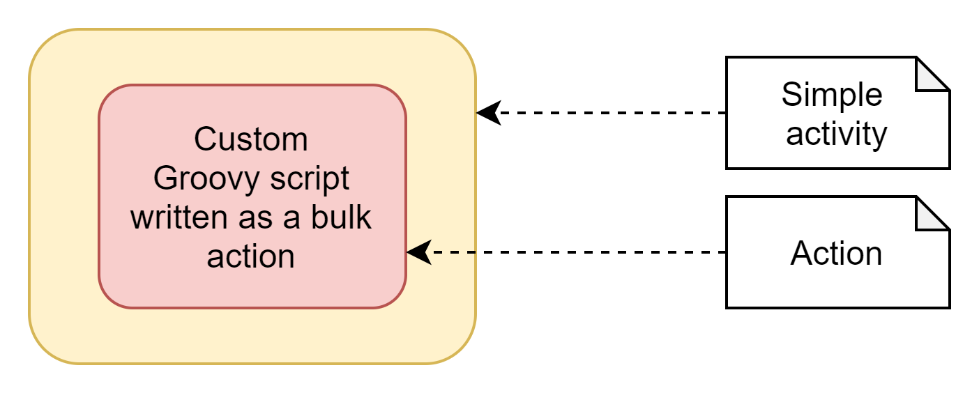 Non-iterative bulk action