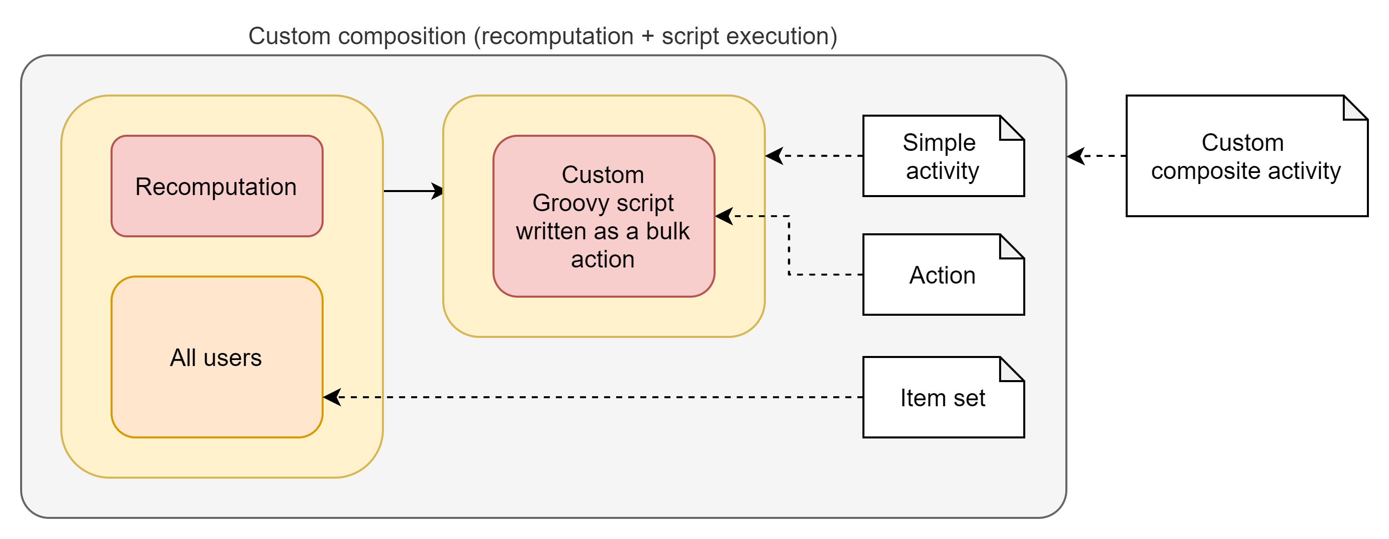 User recomputation with bulk action
