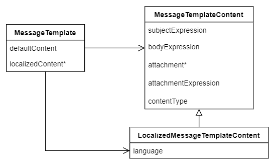 message templates class diagram