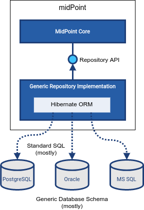 Generic repository implementation