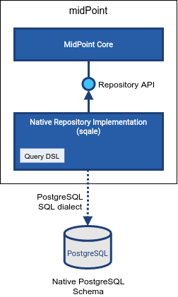 Native PostgreSQL repository implementation