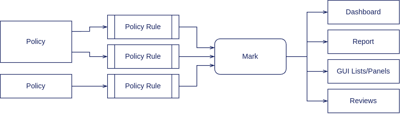Policy rules and marks