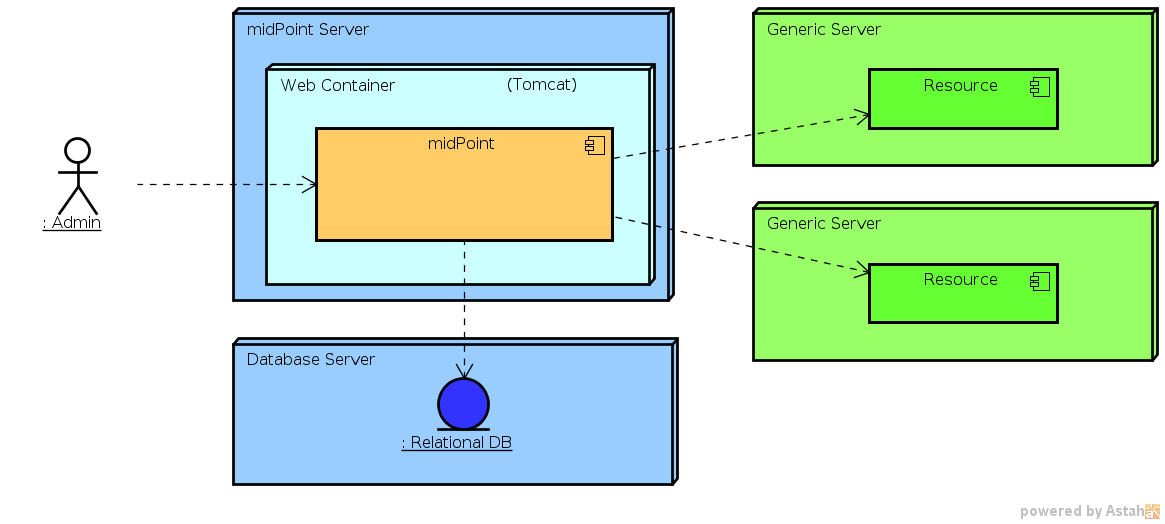 Basic Deployment