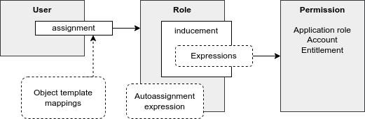 Policy-driven RBAC in midPoint