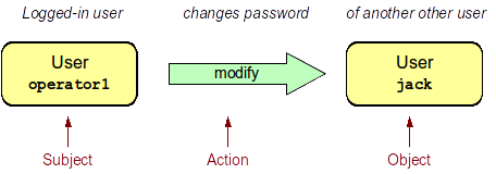 security subject action object