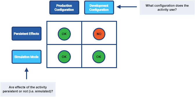 Mode-config matrix