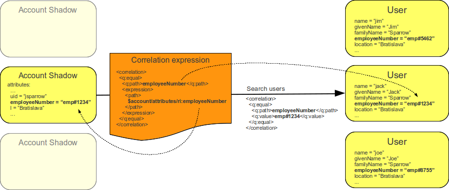 synchronization correlation