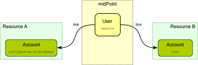 gensync 1 user account