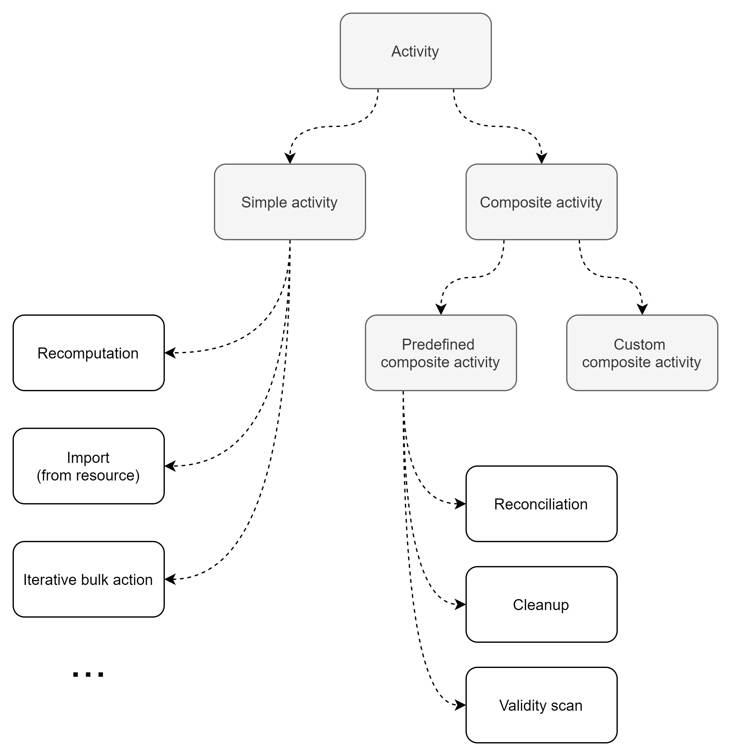 Activity categorization