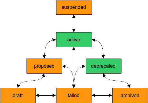 schemas lifecycle statechart