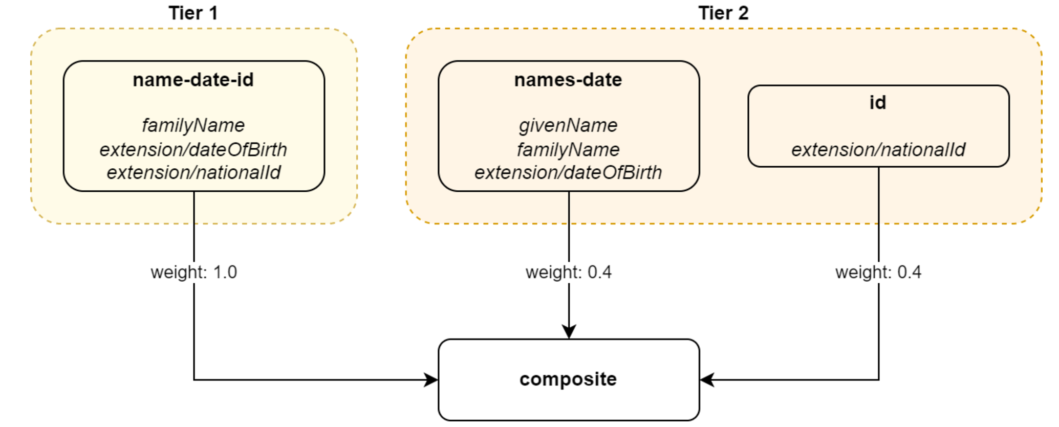 Tiers