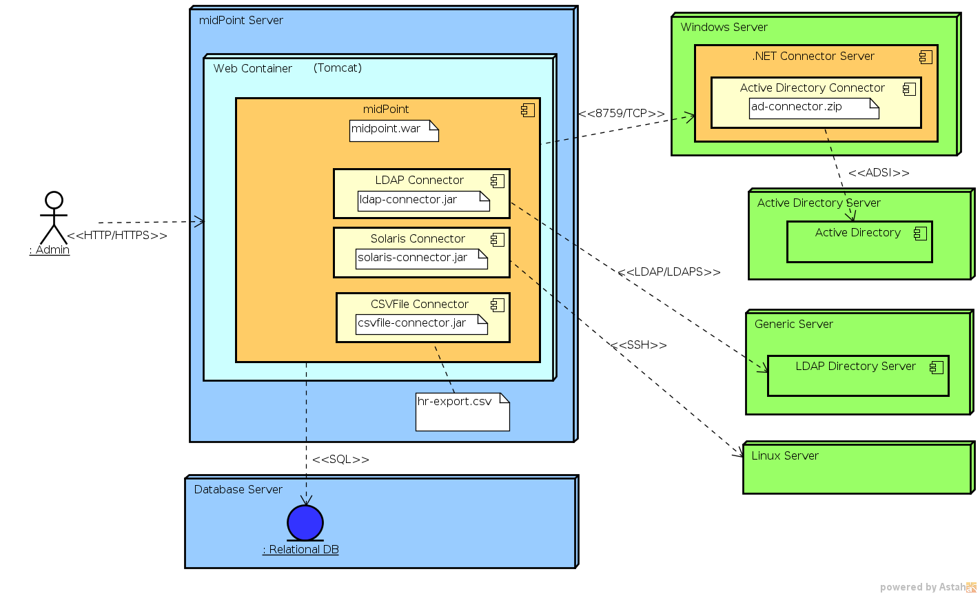 Complex Deployment