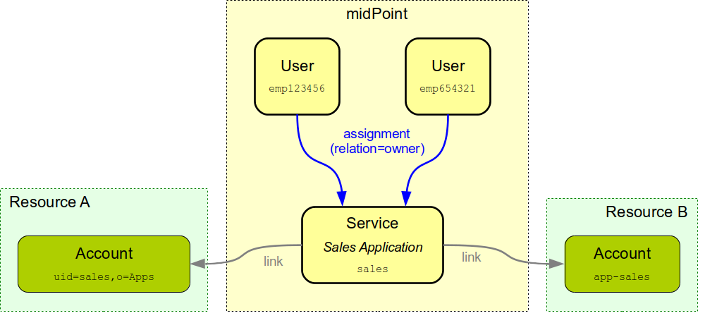 service accounts