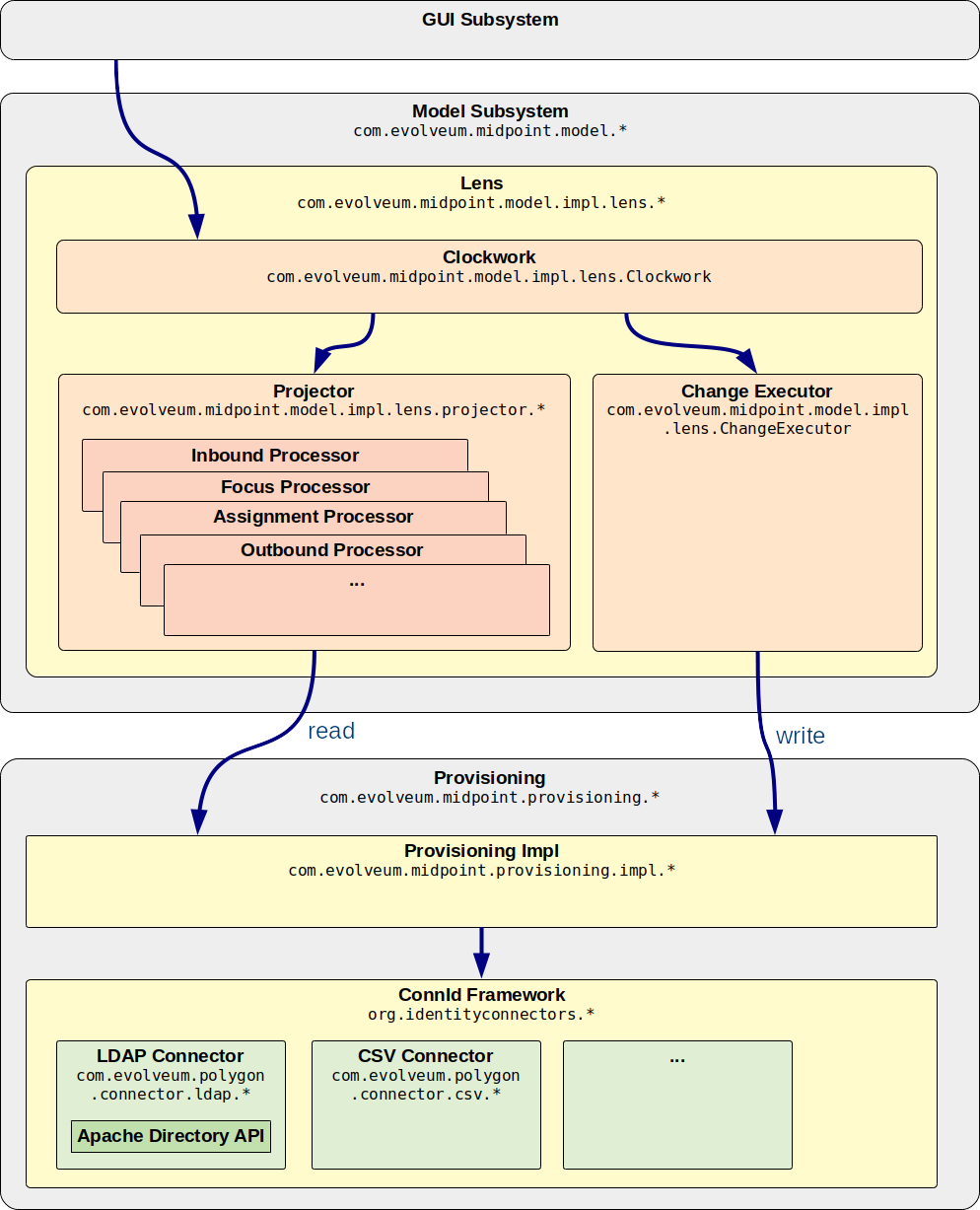 9 2 lens provisioning structure