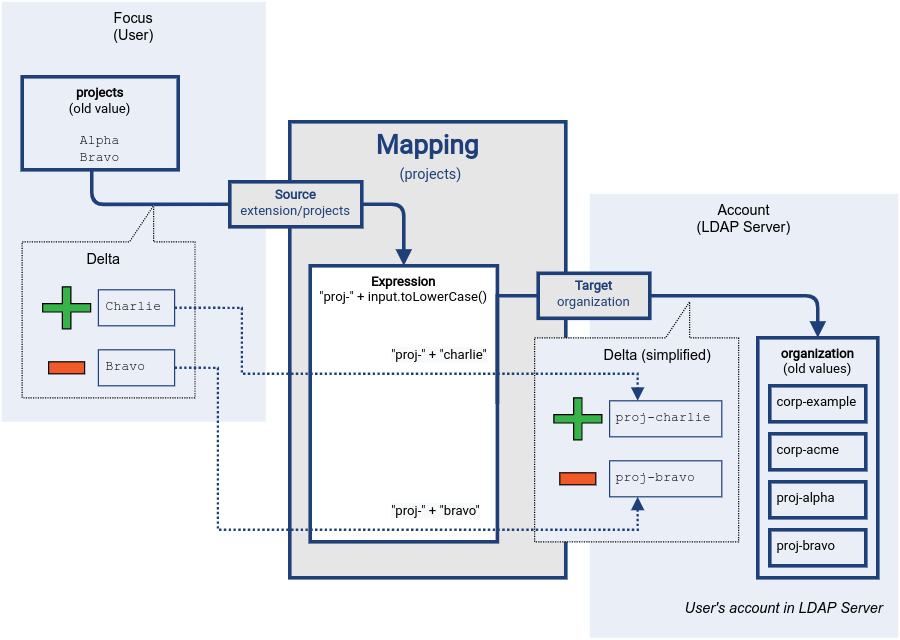 Mapping delta processing: transforming values