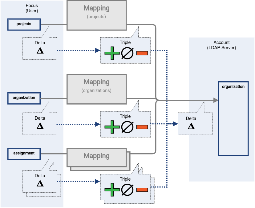 Merging delta set triples