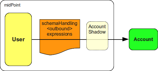 synchronization outbound