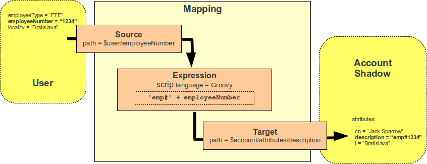 synchronization mapping