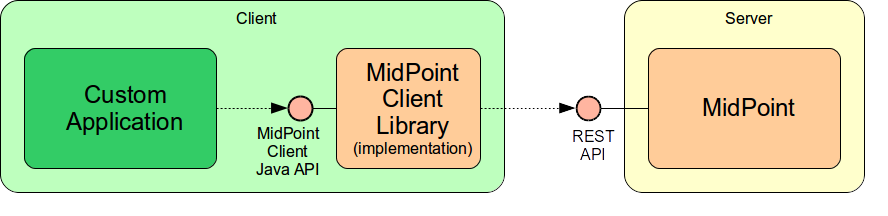 client architecture