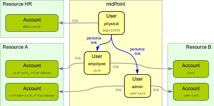 personas