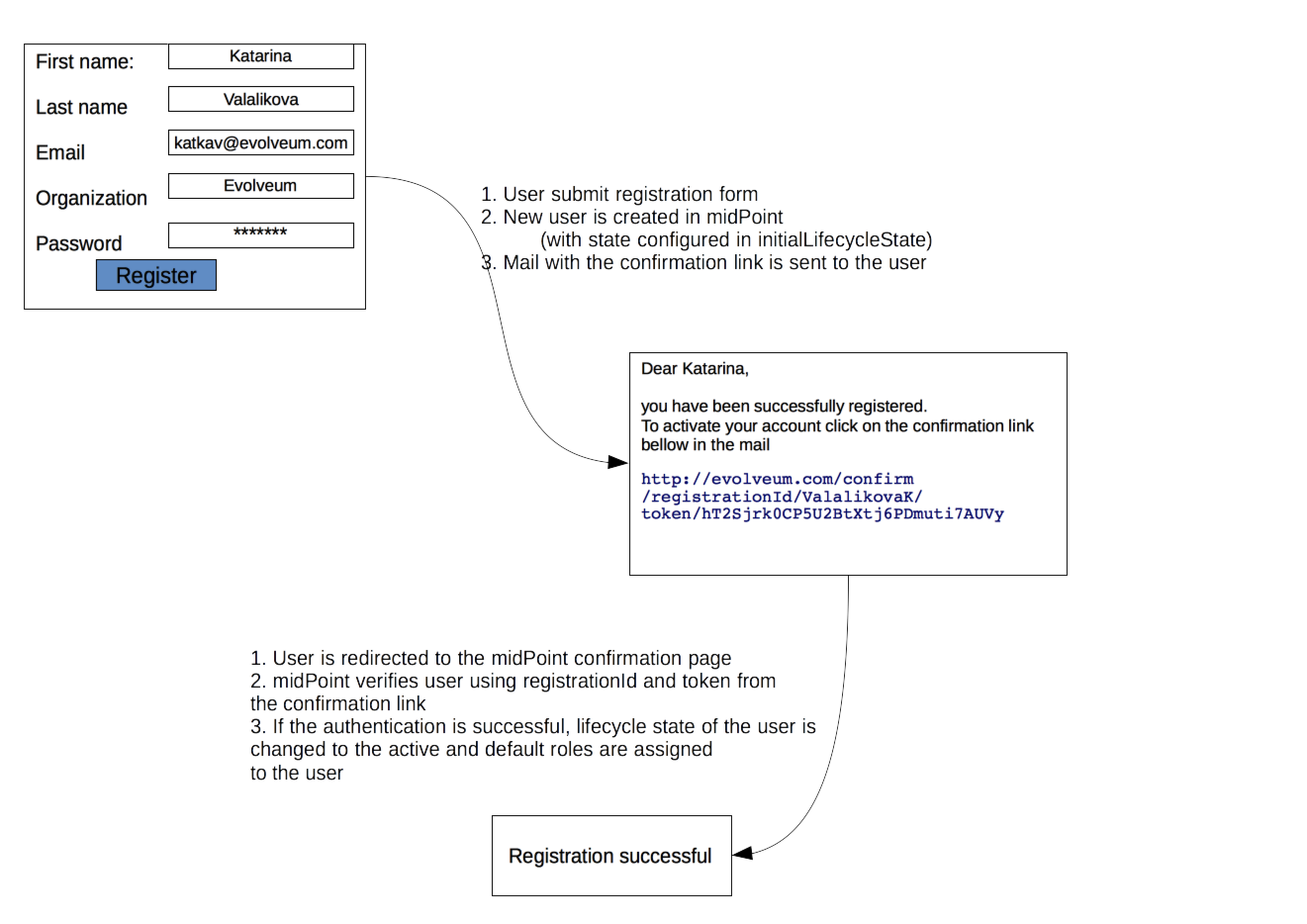 self registration