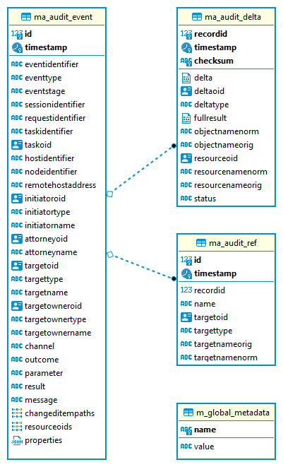 native tables audit