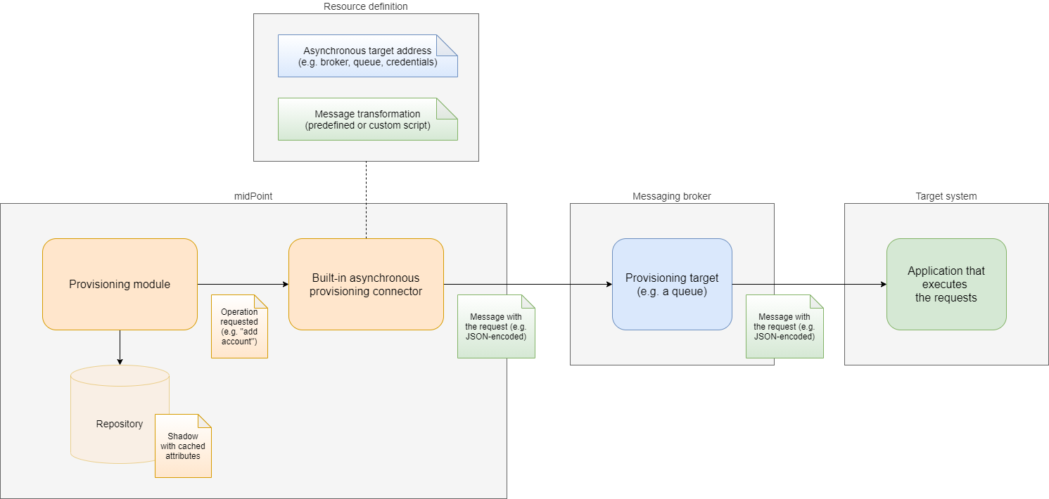 Asynchronous provisioning