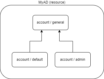 Object Type Inheritance