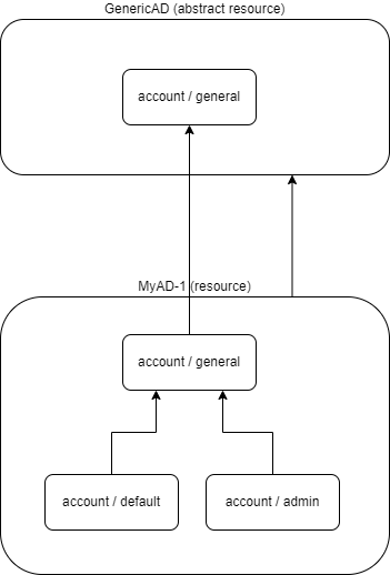 Object Type Inheritance