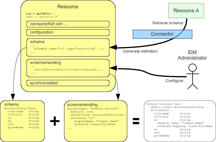 schemas schemahandling overview