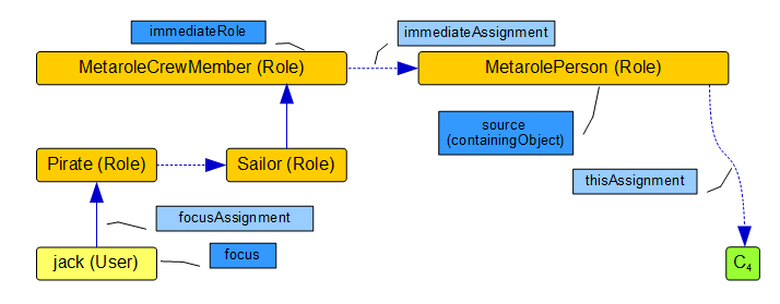 assignments variables c4s