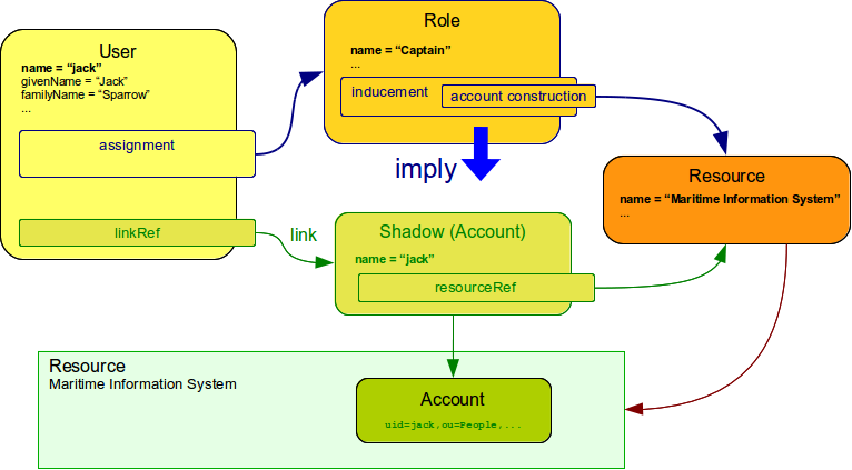 assignments role 2