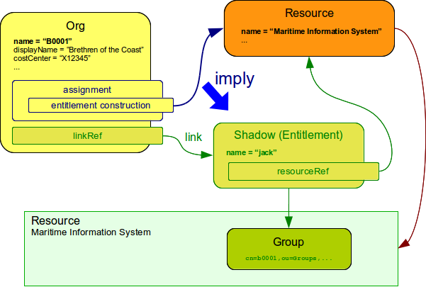 assignments construction entitlement 1