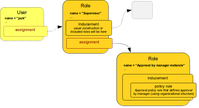 assignments rbac policy metarole