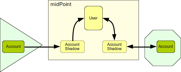 synchronization user account