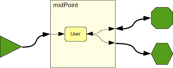 synchronization user