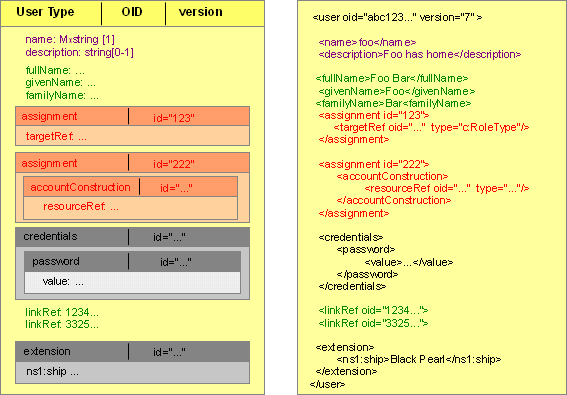 schemas2 datamodel user