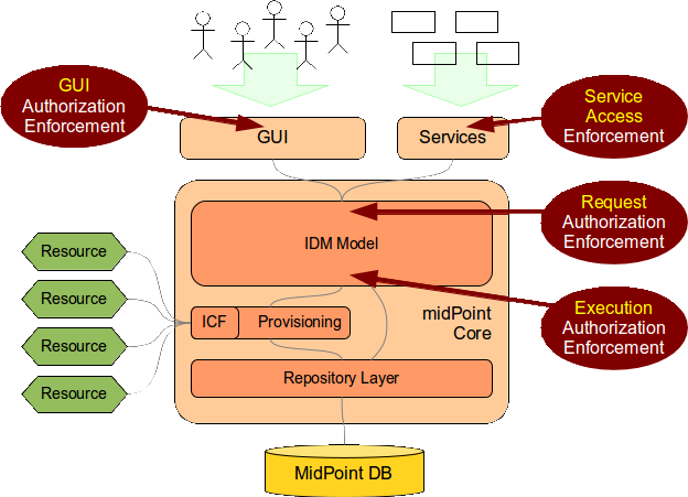 security autz model