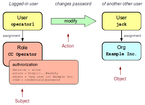 security role org