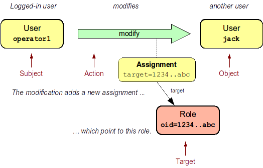 security subject action object target