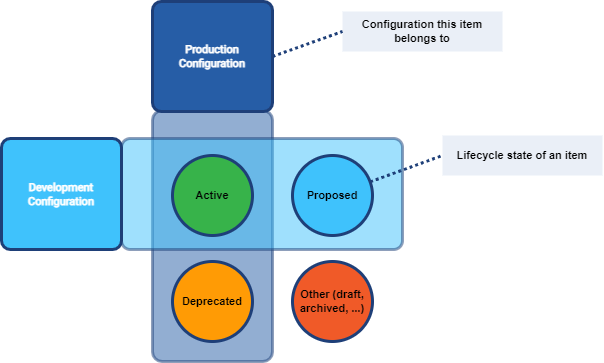 Lifecycle States