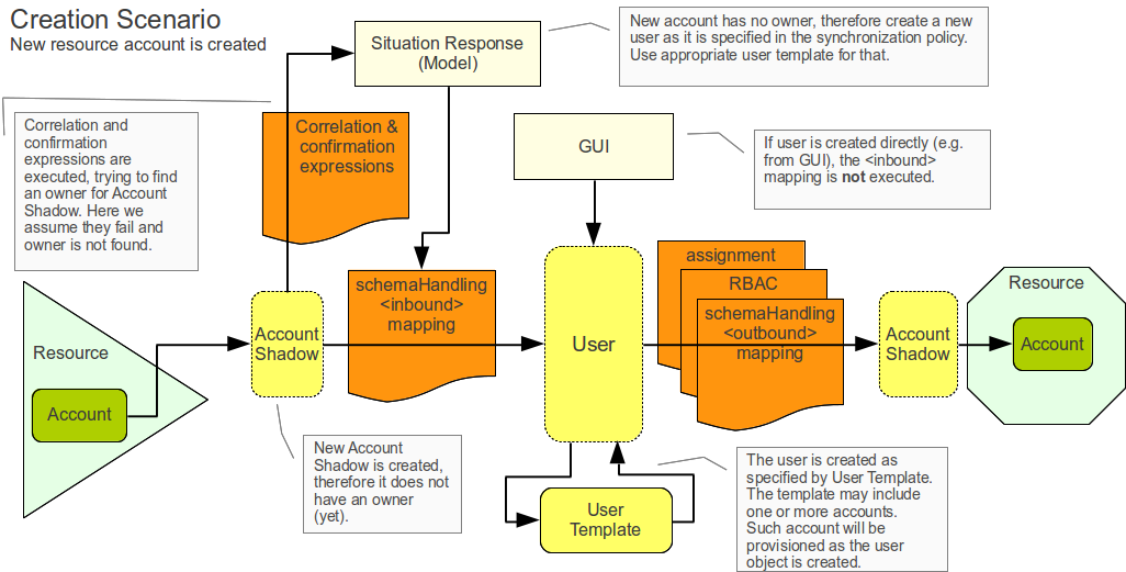 synchronization creation