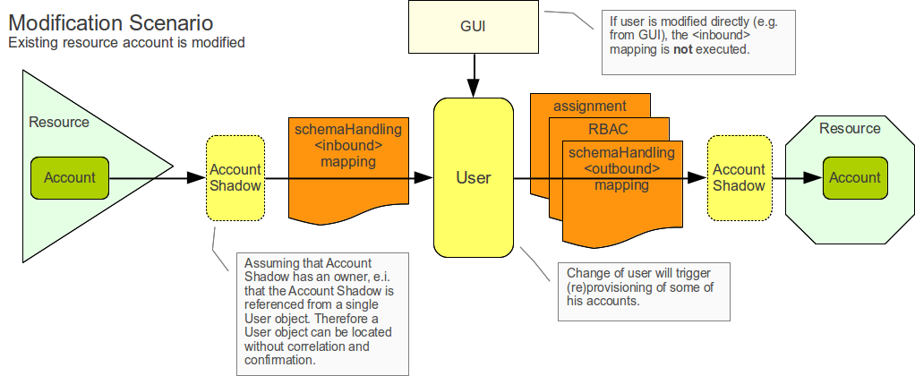 synchronization modification