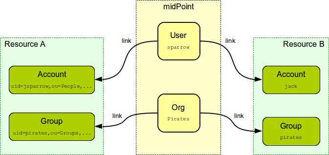 gensync 2 user account org group