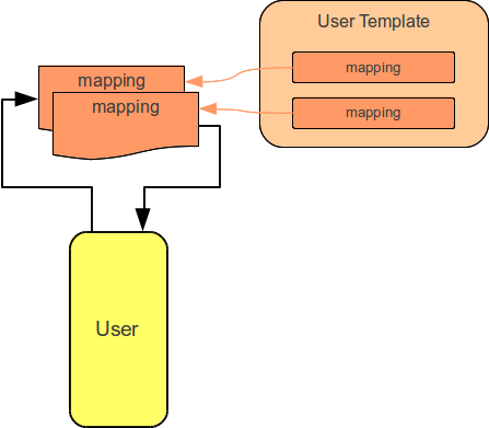 synchronization phase user