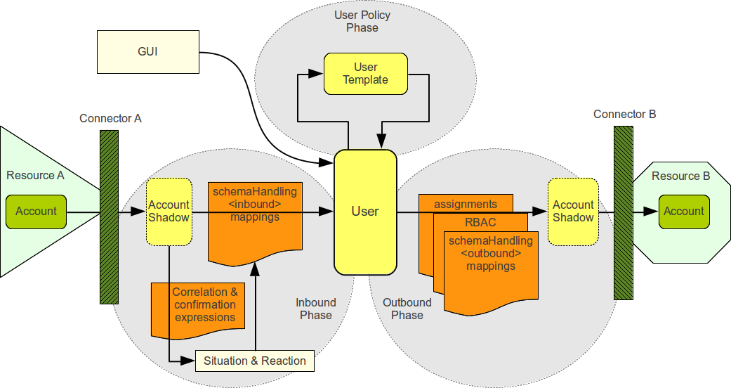 synchronization phases detail