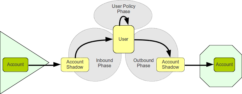 synchronization user phases