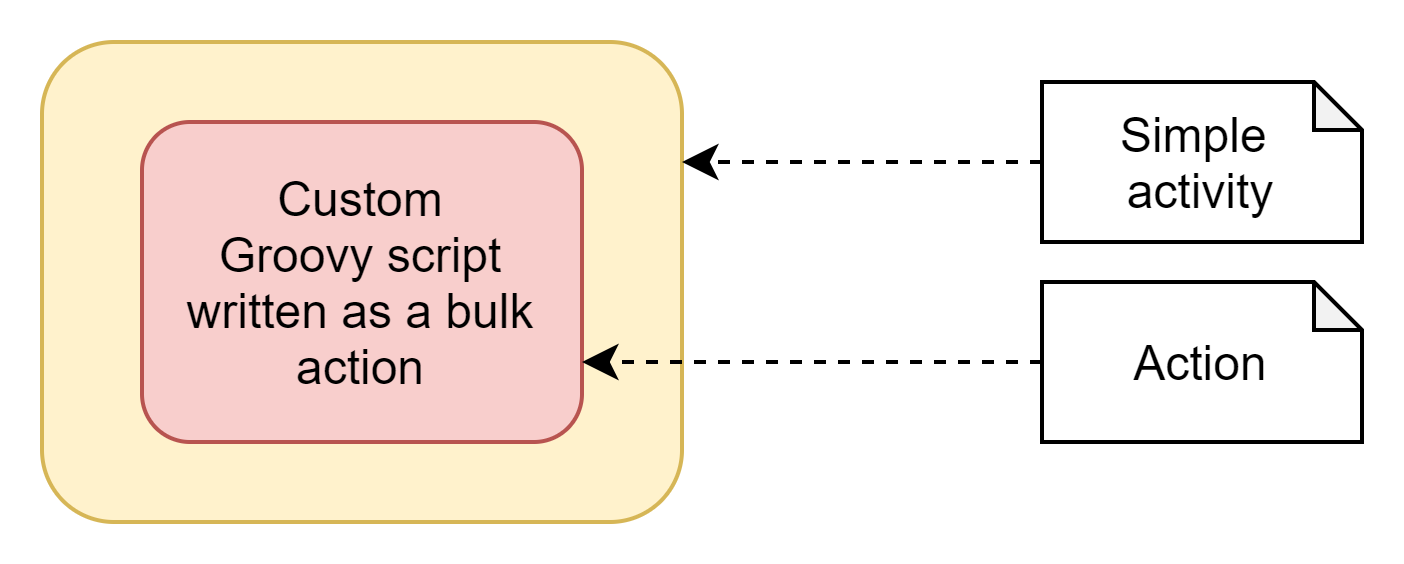 Non-iterative action