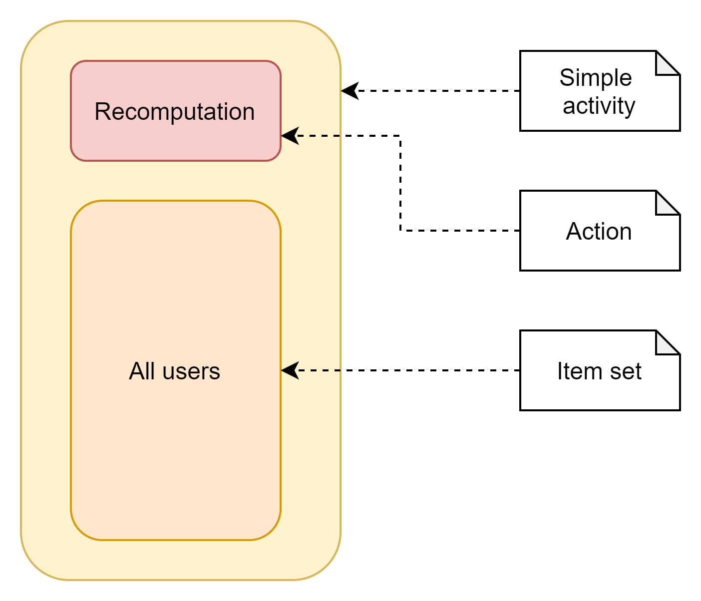 User recomputation activity